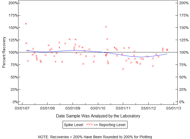 Plot of pctrecov by newdate