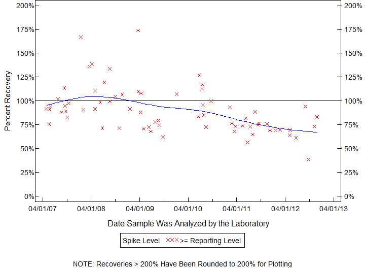 Plot of pctrecov by newdate