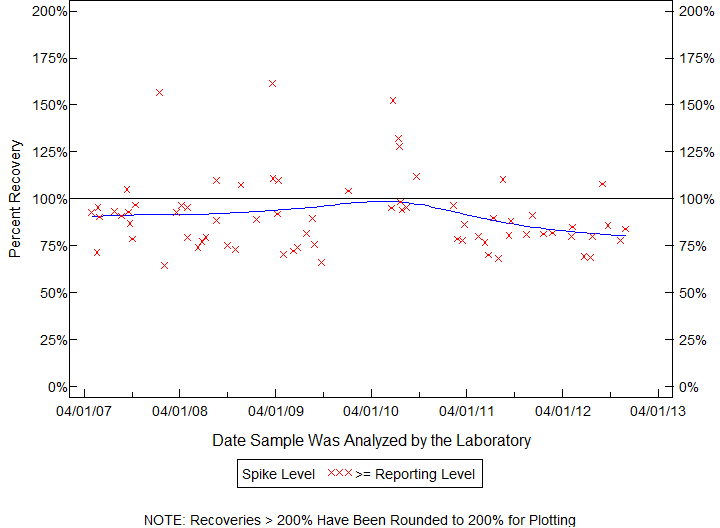 Plot of pctrecov by newdate