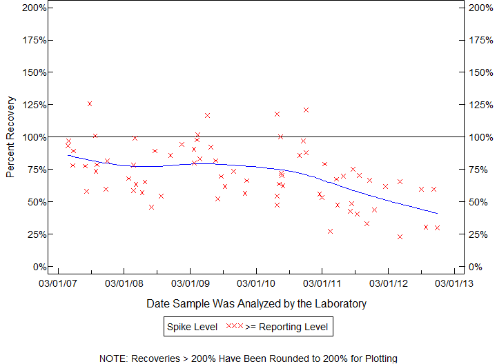 Plot of pctrecov by newdate