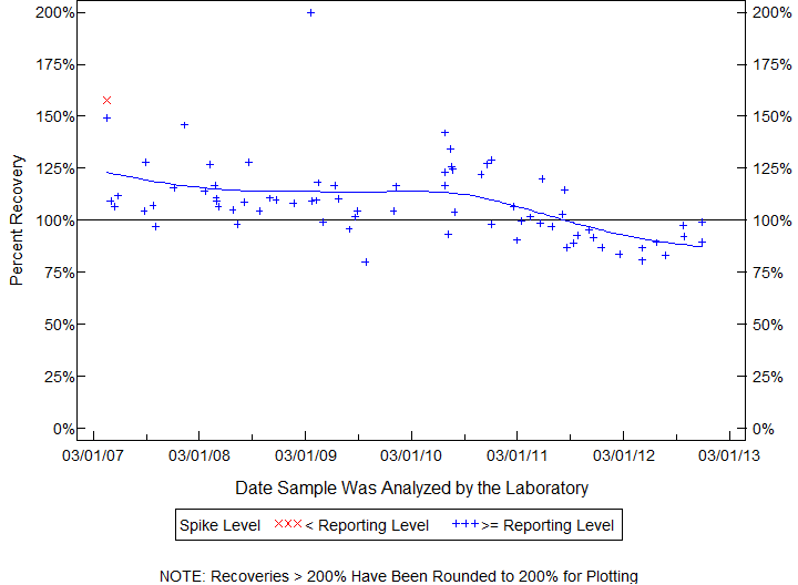 Plot of pctrecov by newdate