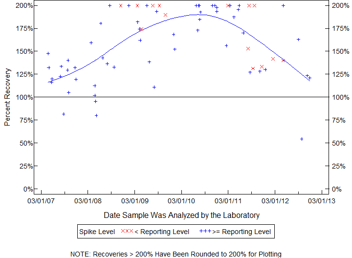 Plot of pctrecov by newdate