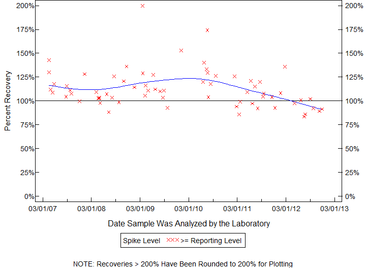 Plot of pctrecov by newdate