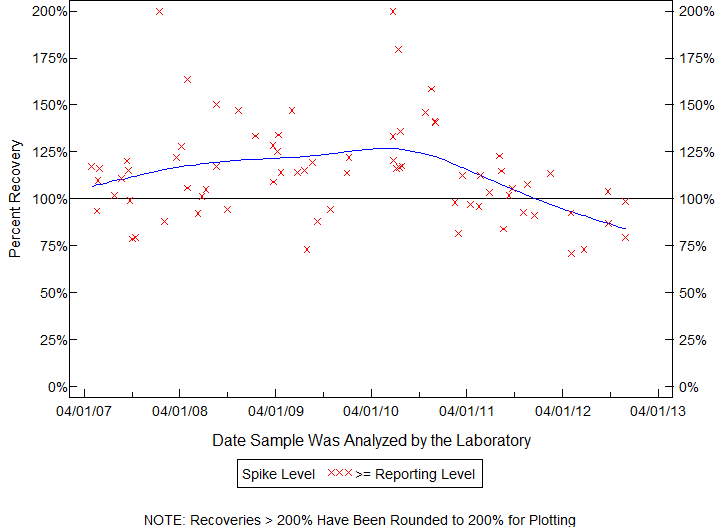 Plot of pctrecov by newdate