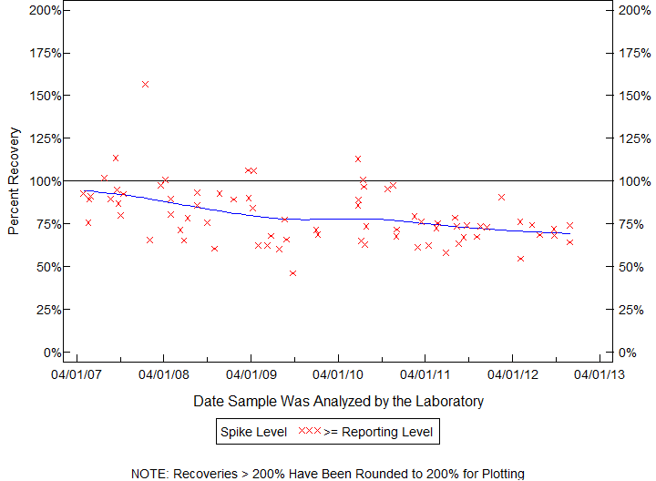 Plot of pctrecov by newdate
