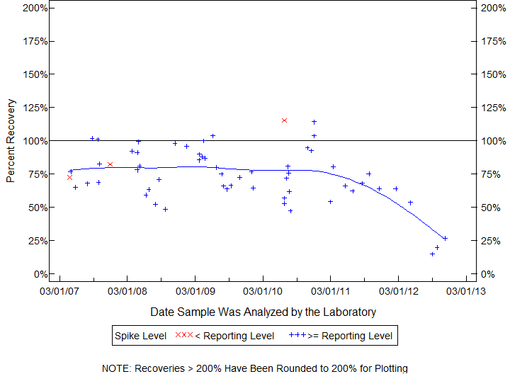 Plot of pctrecov by newdate