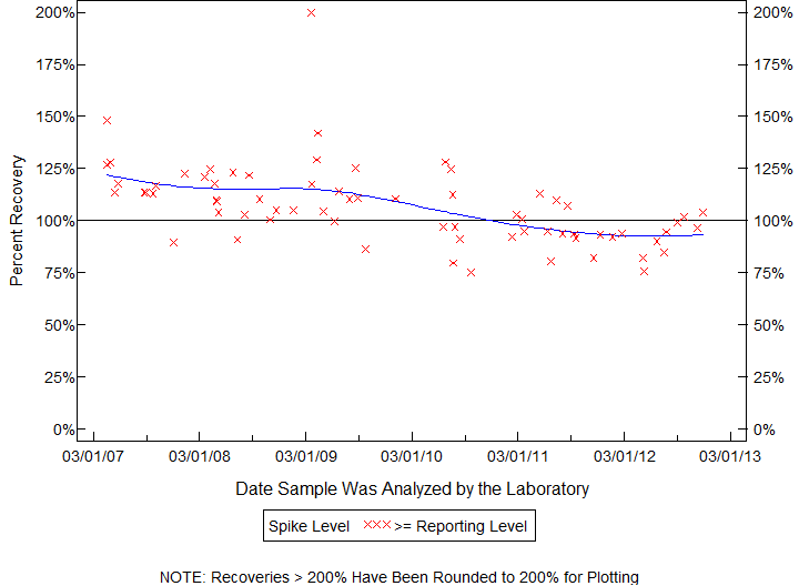 Plot of pctrecov by newdate