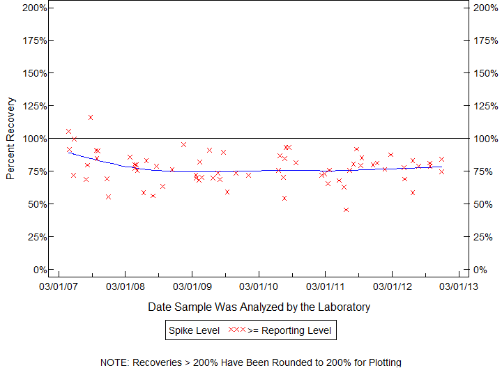 Plot of pctrecov by newdate