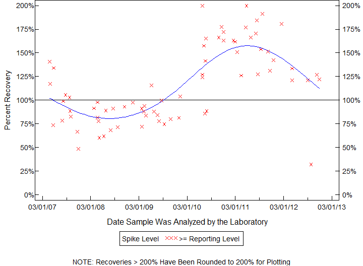 Plot of pctrecov by newdate