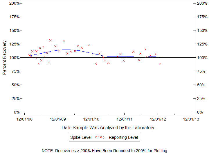 Plot of pctrecov by newdate