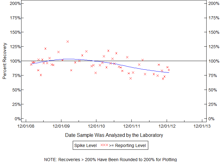 Plot of pctrecov by newdate