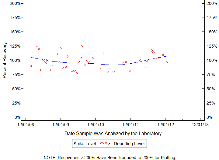 Plot of pctrecov by newdate