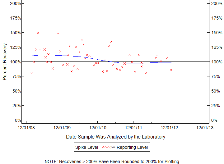 Plot of pctrecov by newdate