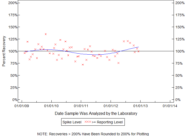 Plot of pctrecov by newdate