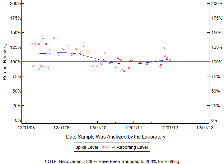 Plot of pctrecov by newdate