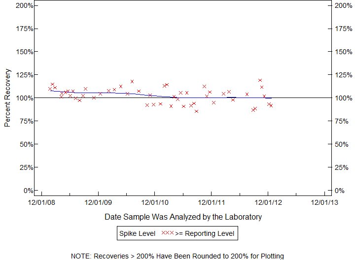 Plot of pctrecov by newdate