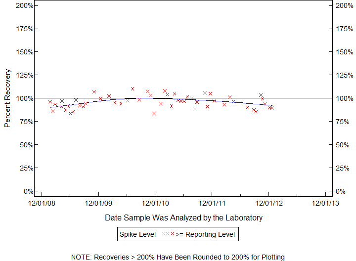 Plot of pctrecov by newdate