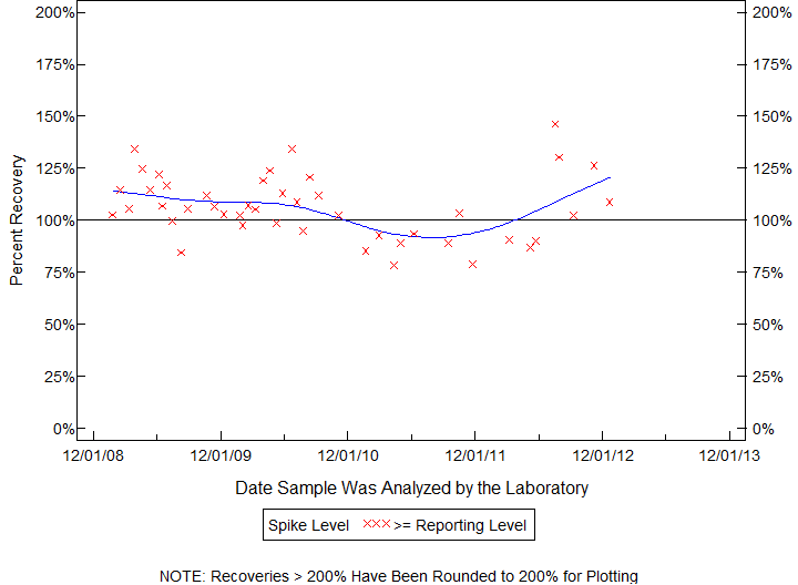 Plot of pctrecov by newdate