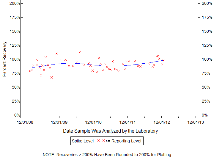 Plot of pctrecov by newdate