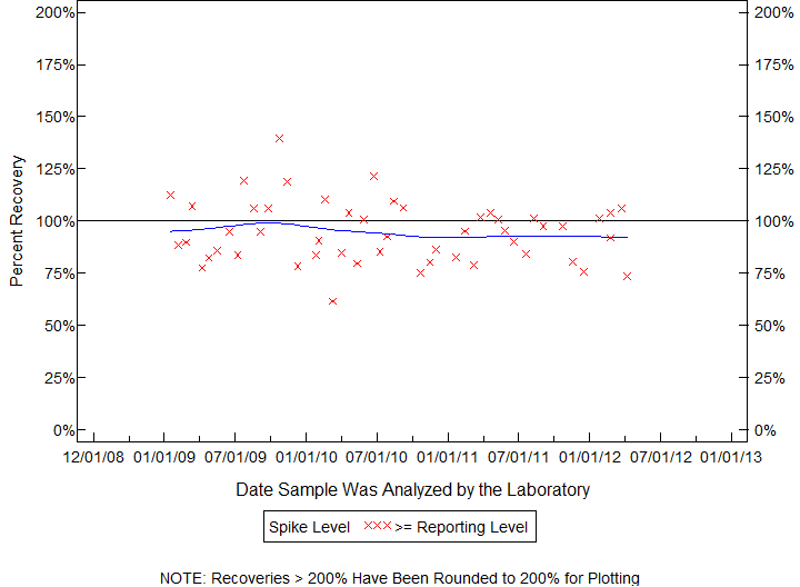 Plot of pctrecov by newdate
