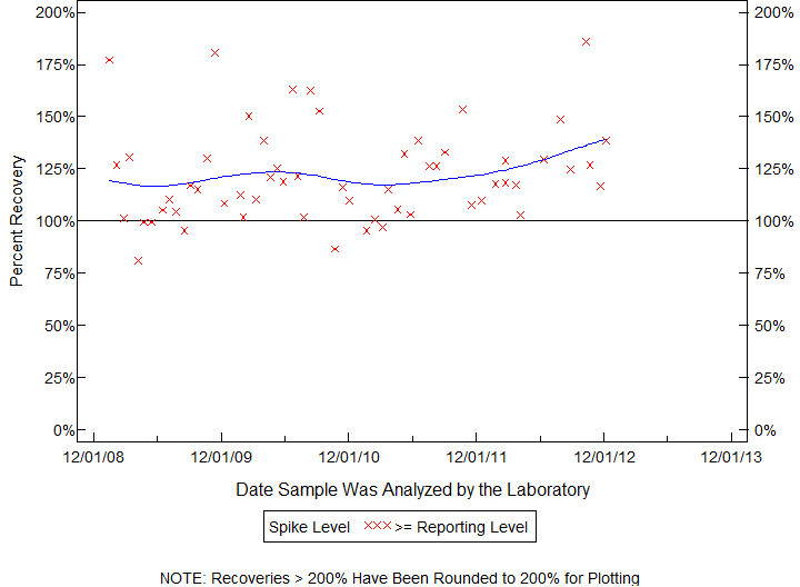 Plot of pctrecov by newdate