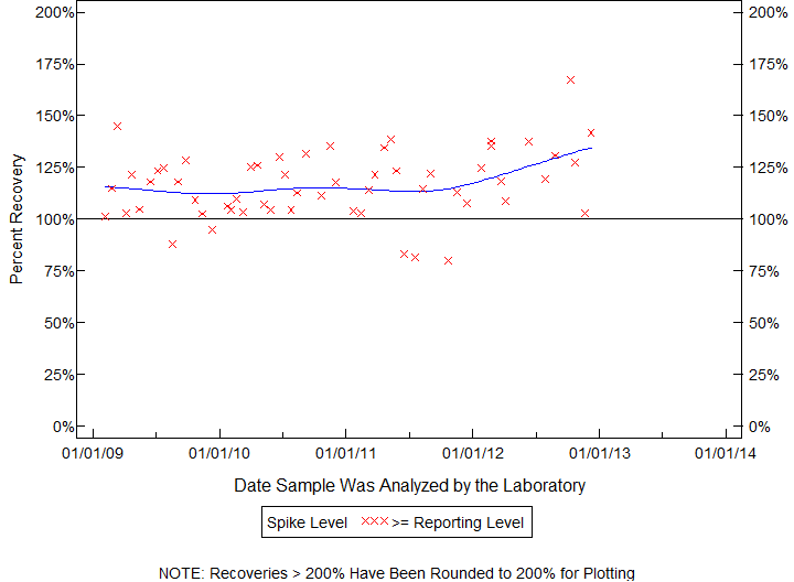 Plot of pctrecov by newdate