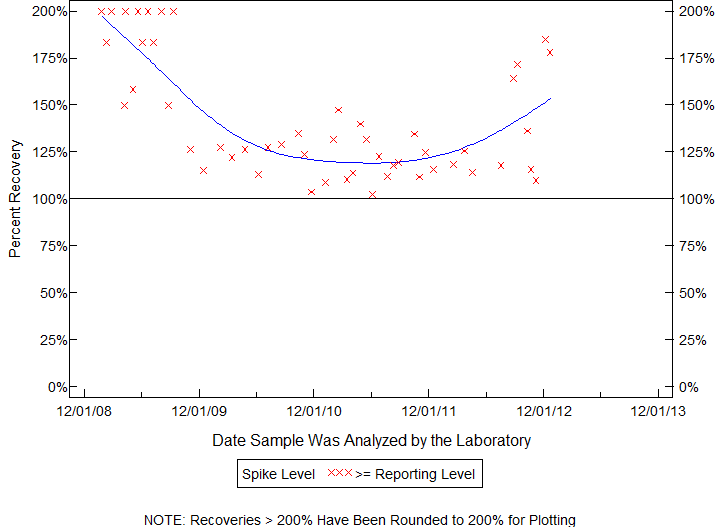 Plot of pctrecov by newdate
