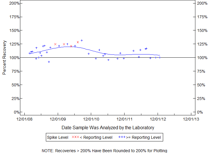 Plot of pctrecov by newdate