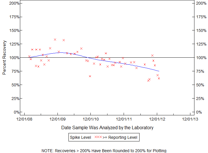 Plot of pctrecov by newdate