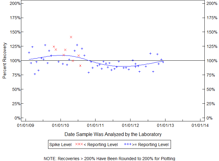 Plot of pctrecov by newdate