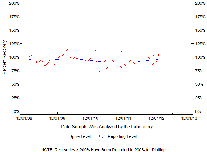 Plot of pctrecov by newdate