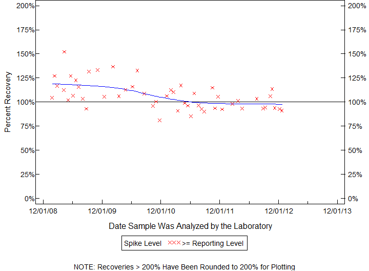 Plot of pctrecov by newdate