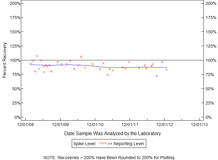 Plot of pctrecov by newdate