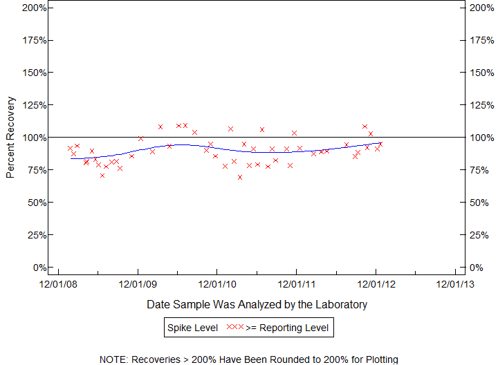 Plot of pctrecov by newdate