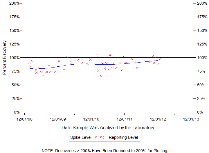 Plot of pctrecov by newdate