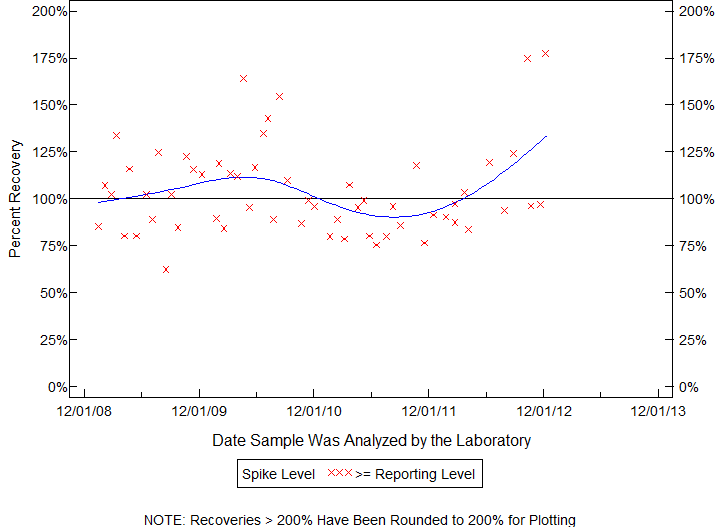 Plot of pctrecov by newdate