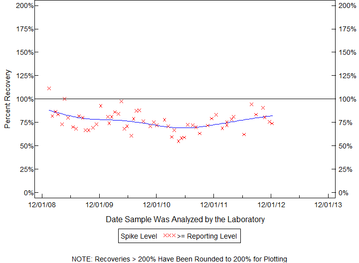 Plot of pctrecov by newdate