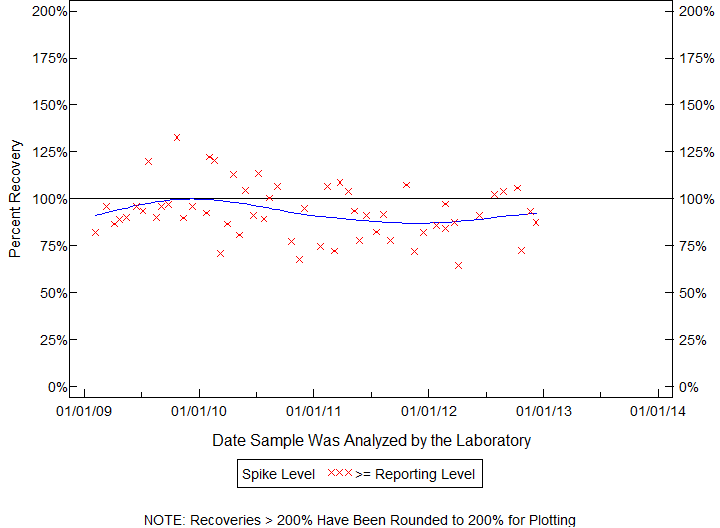 Plot of pctrecov by newdate