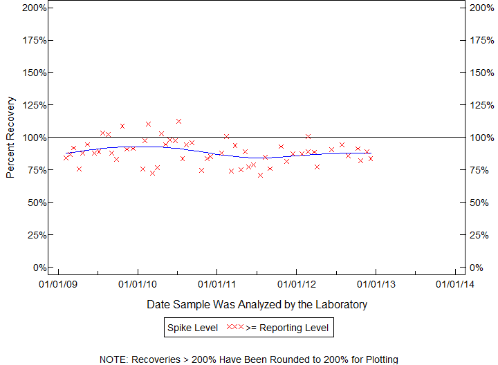 Plot of pctrecov by newdate