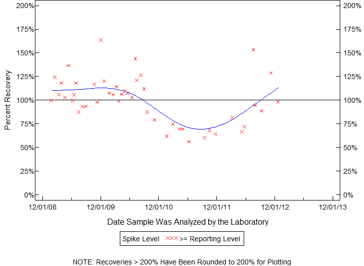 Plot of pctrecov by newdate