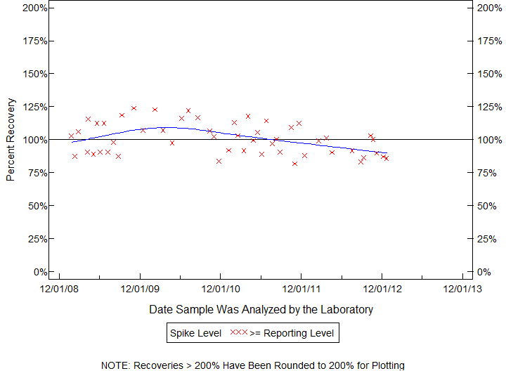 Plot of pctrecov by newdate