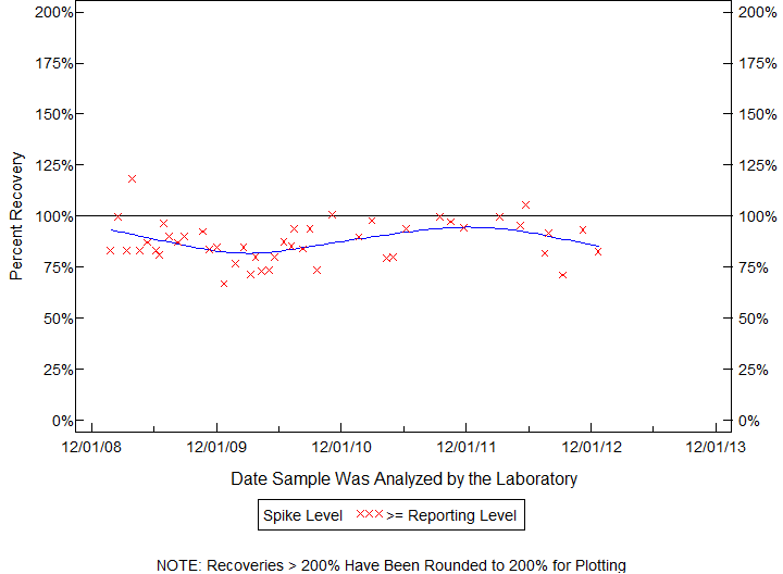 Plot of pctrecov by newdate