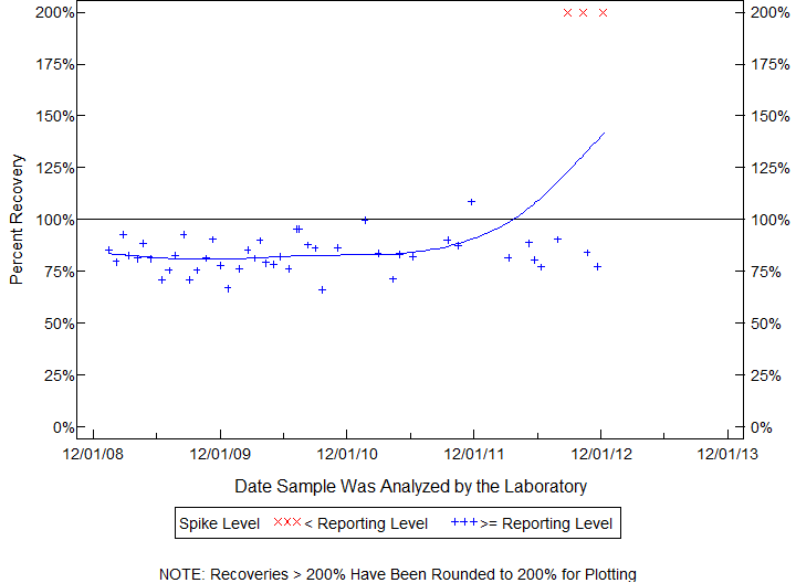 Plot of pctrecov by newdate