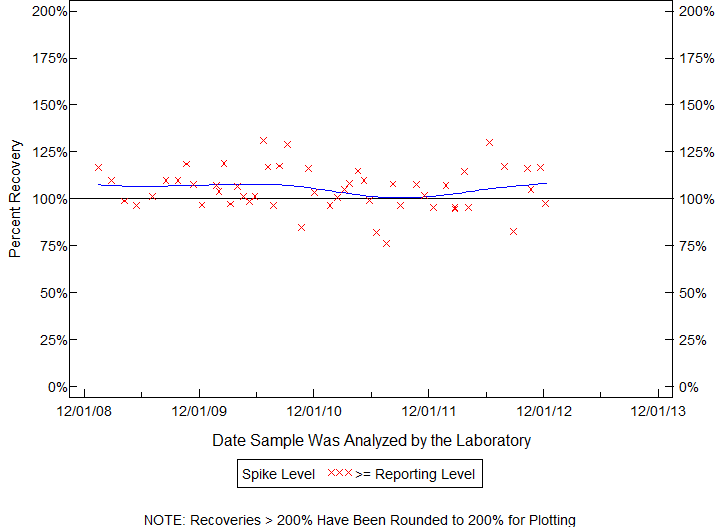 Plot of pctrecov by newdate