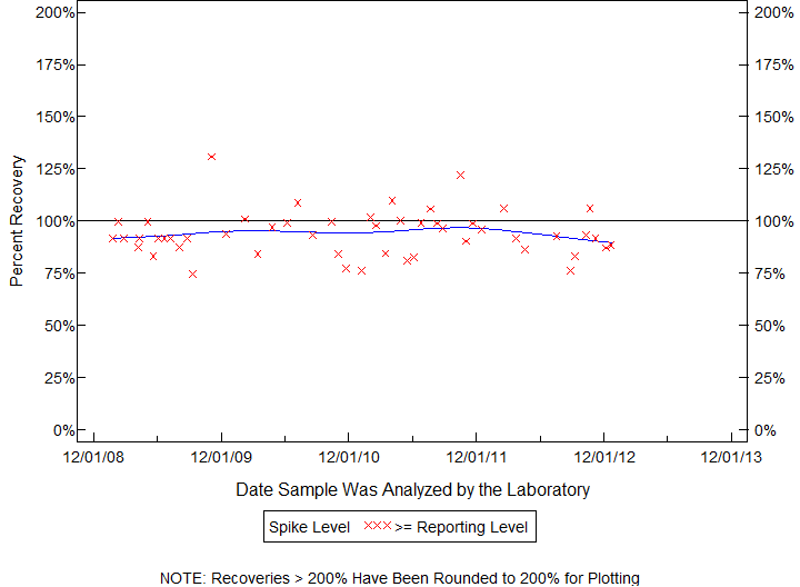 Plot of pctrecov by newdate