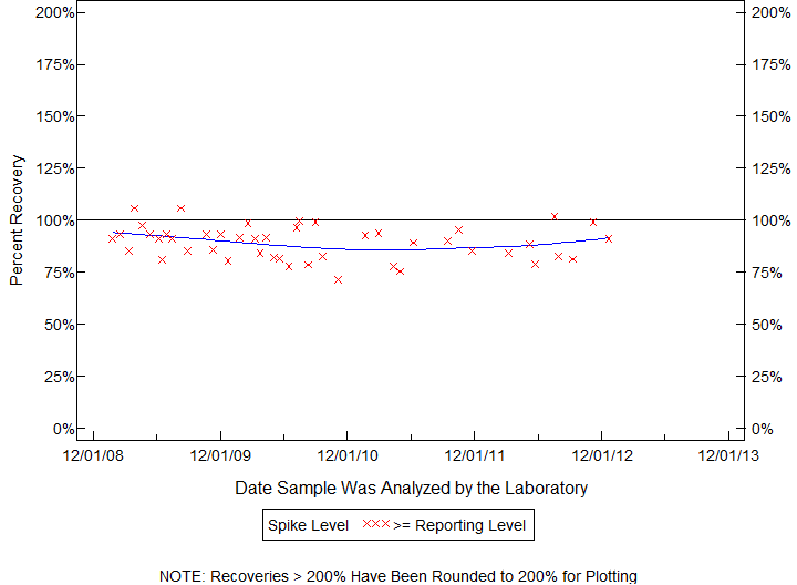 Plot of pctrecov by newdate