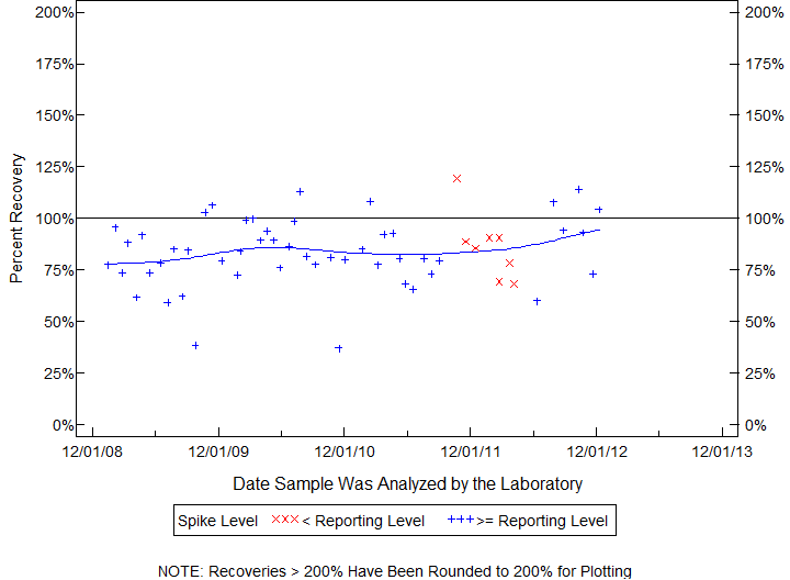 Plot of pctrecov by newdate