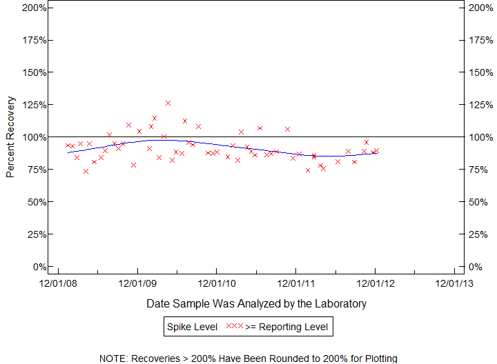 Plot of pctrecov by newdate