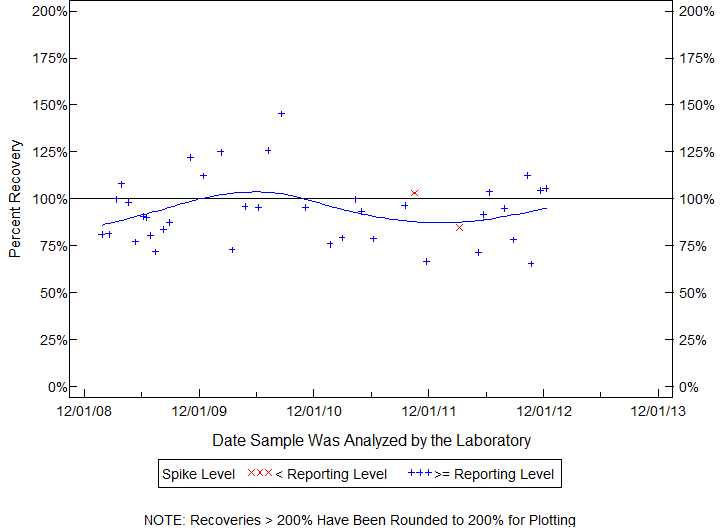 Plot of pctrecov by newdate