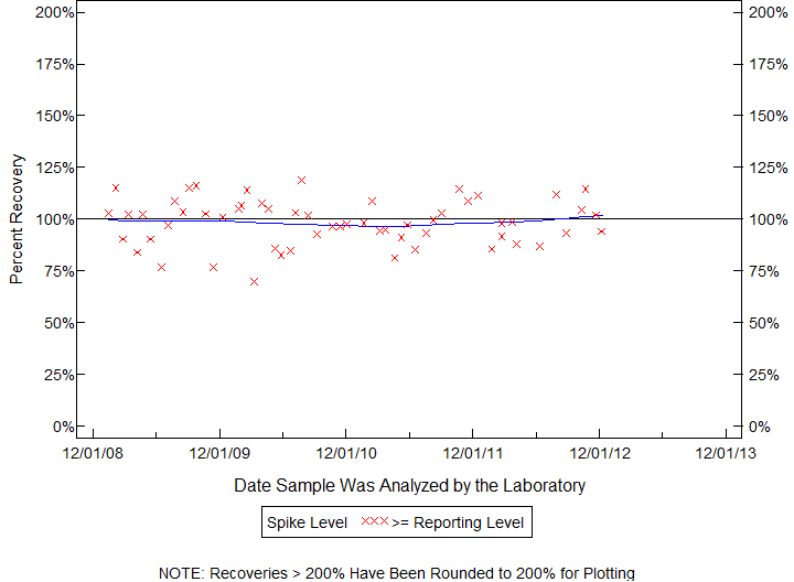 Plot of pctrecov by newdate